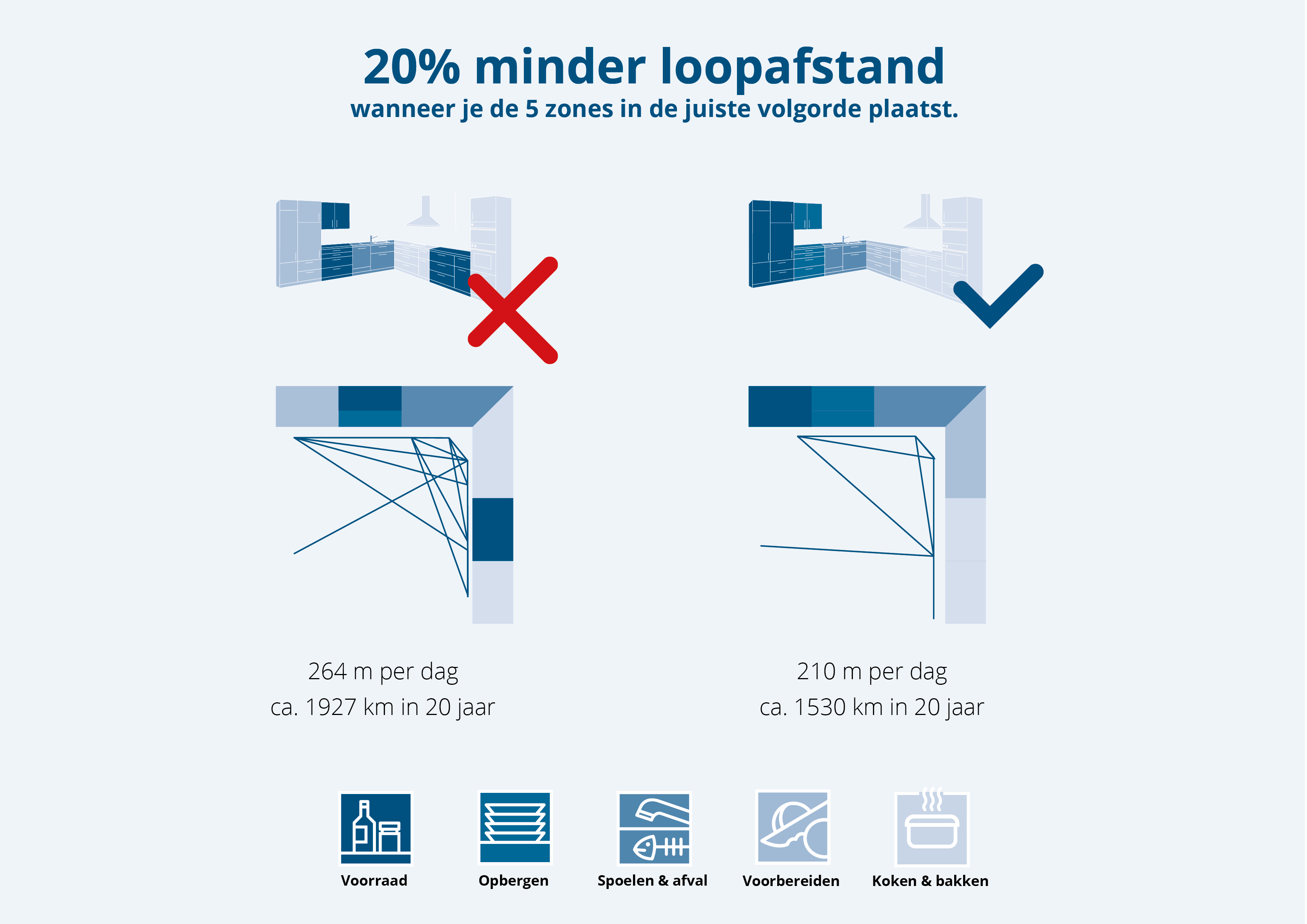 de vijf keukenzones