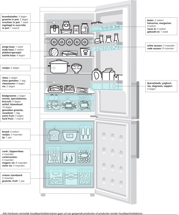 houdbaarheidstermijn